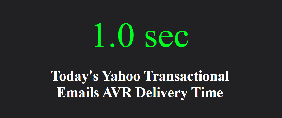 Today's Global Yahoo Average Delivery Time