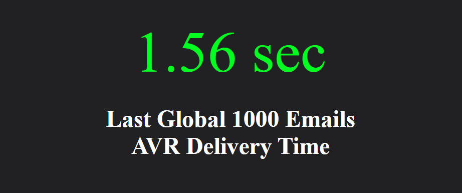 Last 1000 Email Average Delivery Time