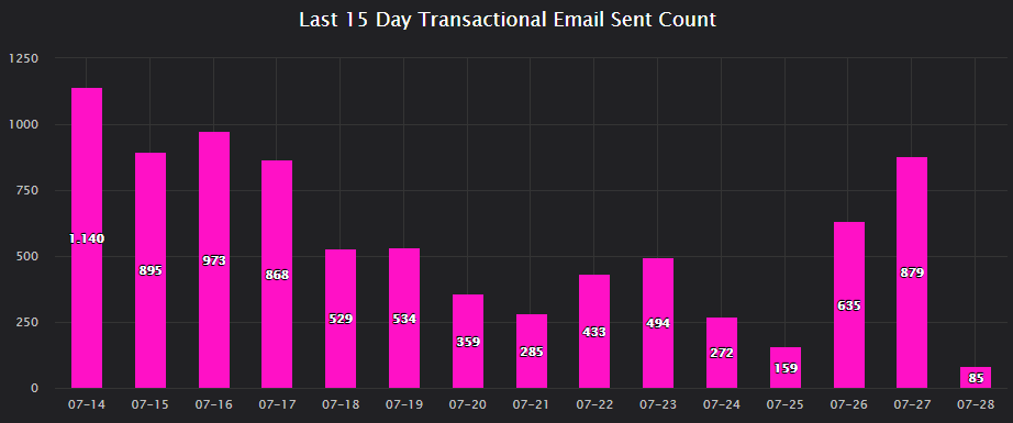 Last 15 Days Sent