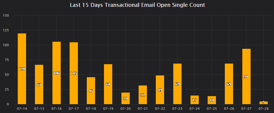 Last 15 Days Opens