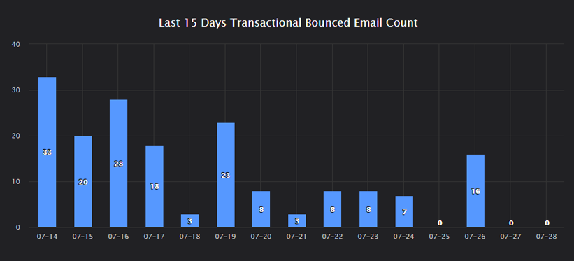 Last 15 Days Bounced Email Count