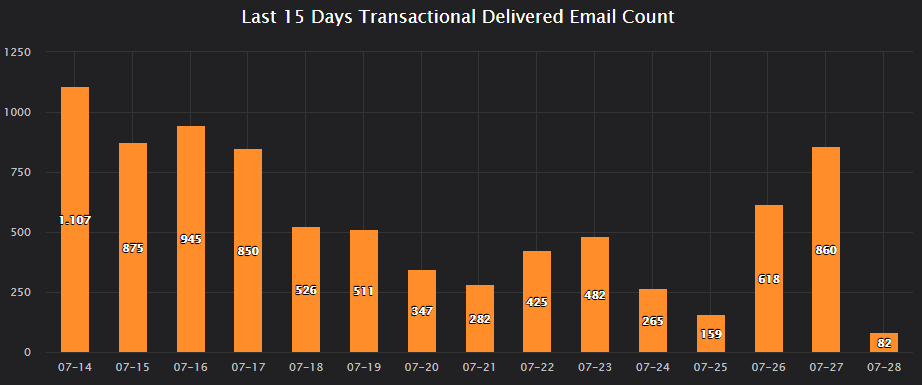 Last 15 Days Delivered Email Count