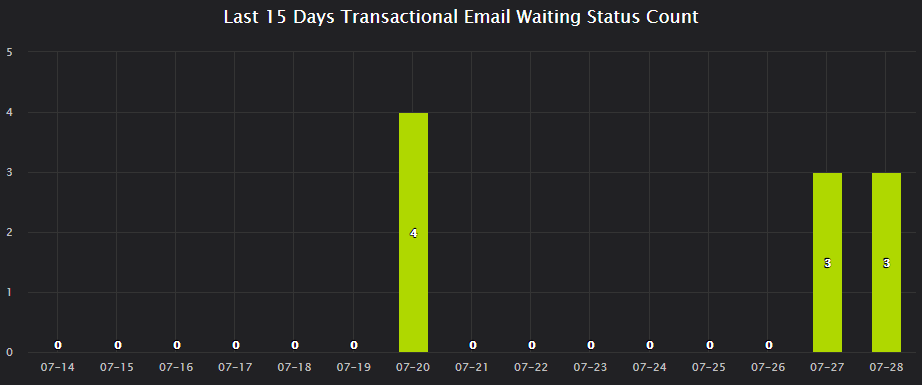 Waiting Status Report For Last 15 Days
