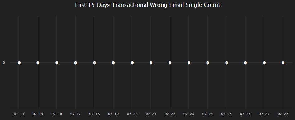 Last 15 Days Wrong Email Address