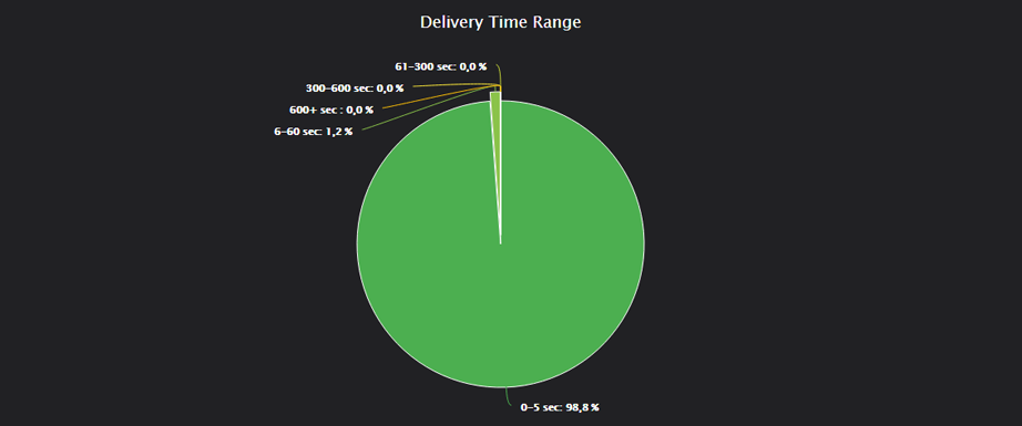 Delivery Time Pie Chart