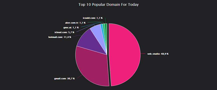 Top 10 Popular Domain For Today