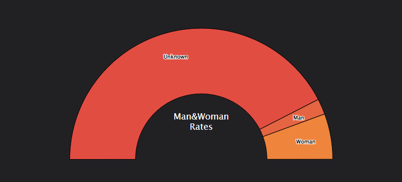 Total Man & Woman Rate