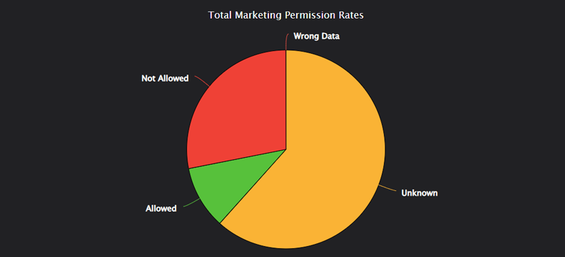 Total Marketing Permission Rate Chart