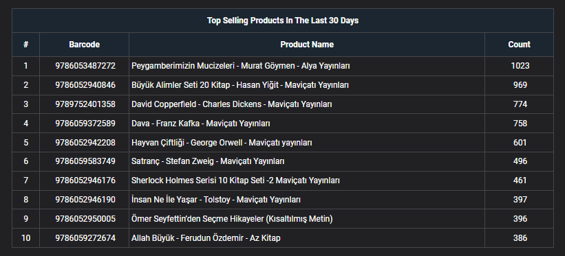 Top 10 Selling Products Last 30 Days