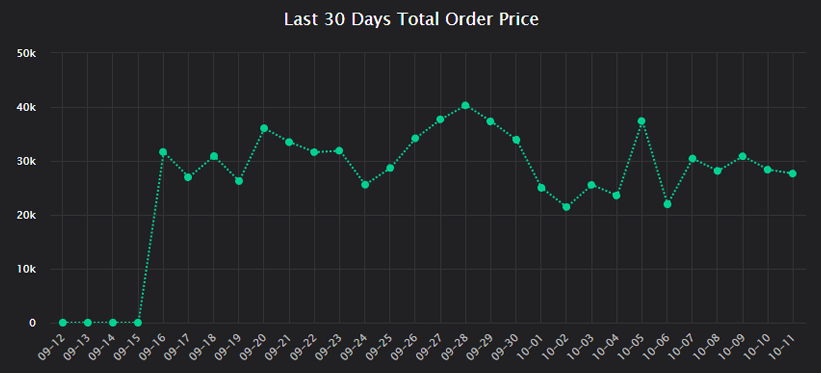 Last 30 Days Sales Chart