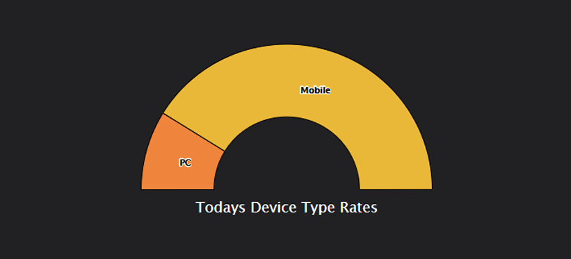 Device Distribution