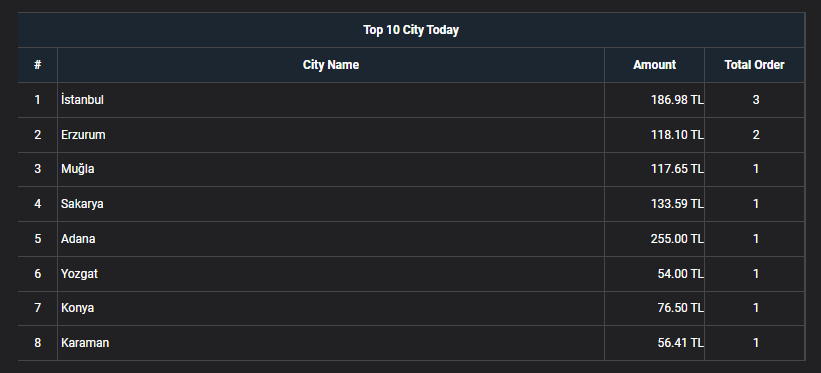 Today's Top 10 Cities