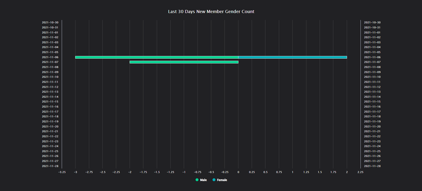 Last 30 Days New Members Gender Rate