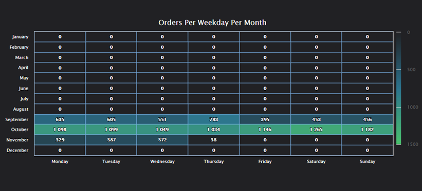 Sales Table Last 15 Months