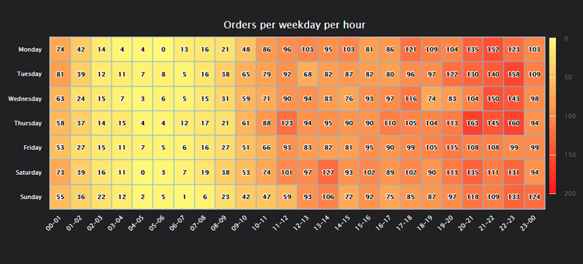 Day and Hour Breakdown