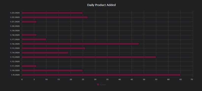 Last 15 Days Product Additions
