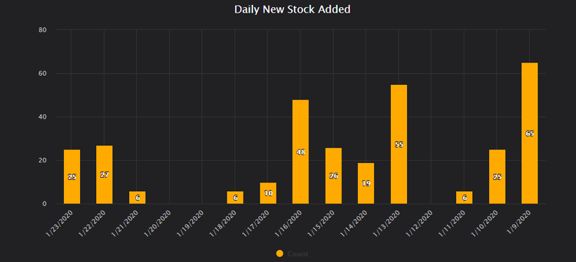 Daily New Stock Added