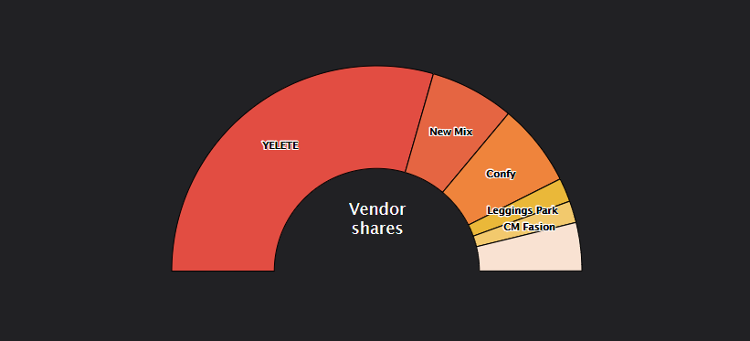 Item Vendor Share