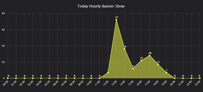Hourly Banner Views Today