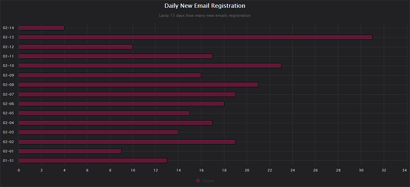 Last 15 Days — New Emails Added