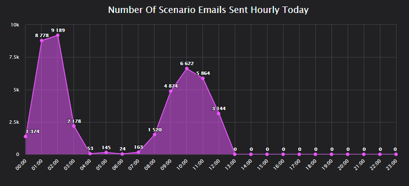 Emails Sent Hourly Today