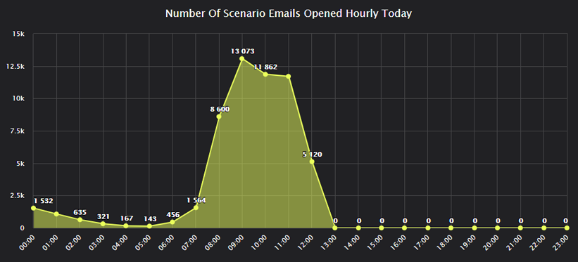 Email Opens Hourly Today