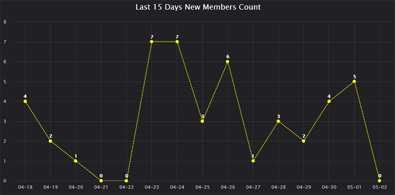 Last 15 Days New Members Count