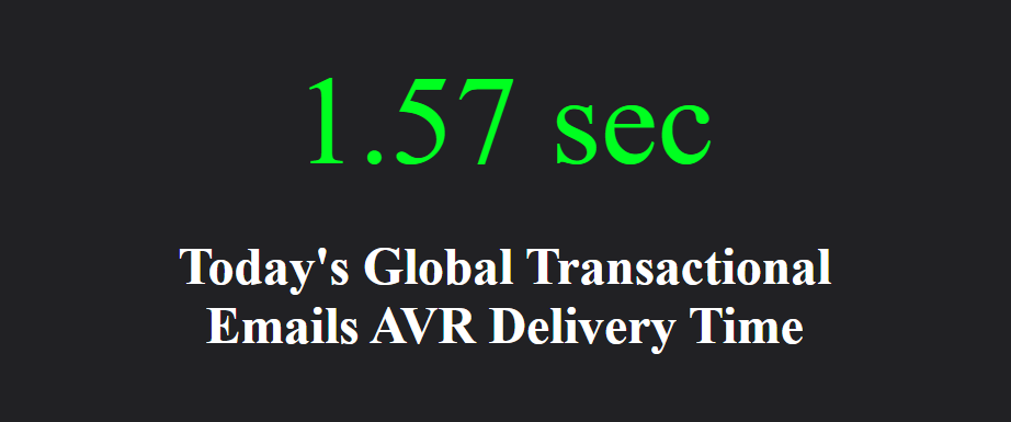 Today's Global Average Delivery Time