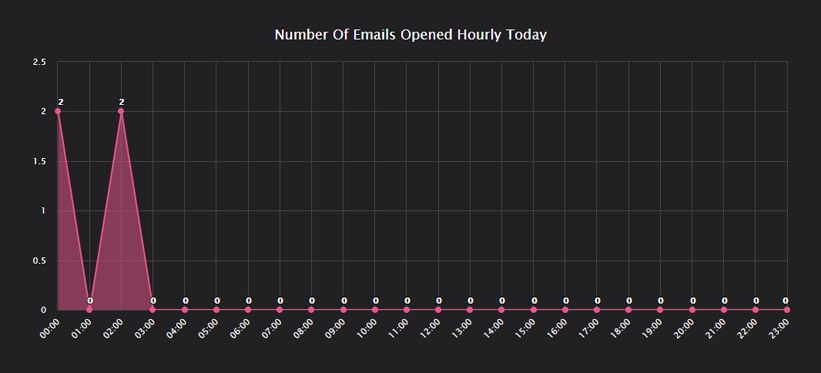 Today's Hourly Bulk Email Opening