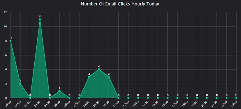 Today's Hourly Bulk Email Clicked