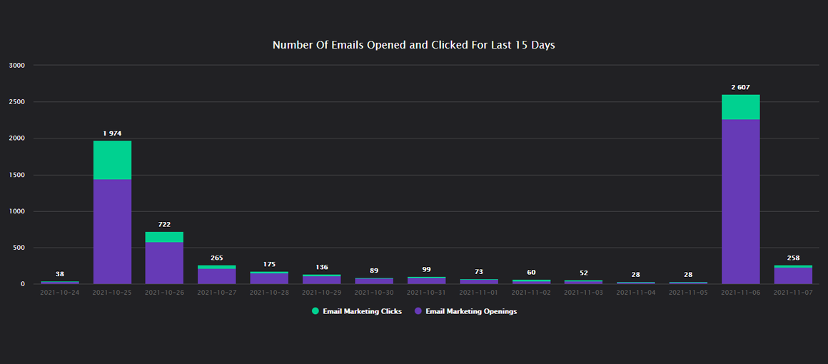 Daily Open and Click Counts — Last 15 Days