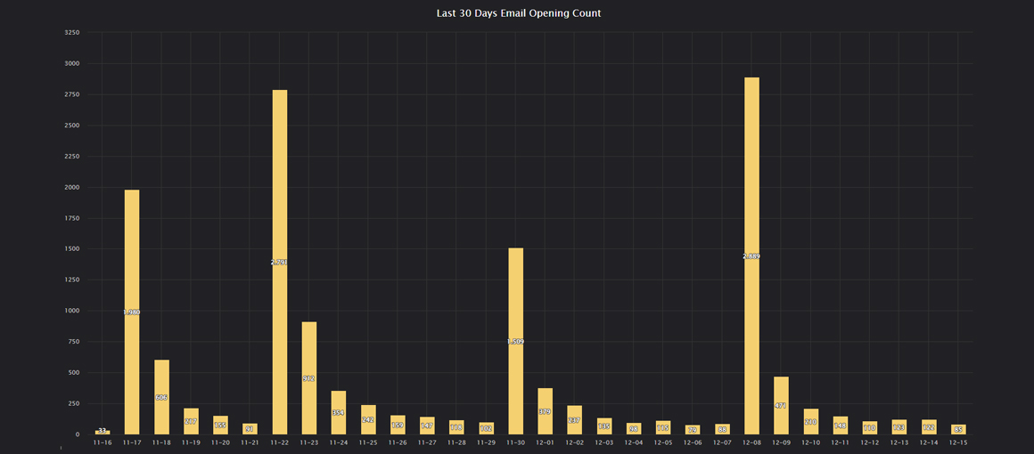 Emails Opened — Last 30 Days