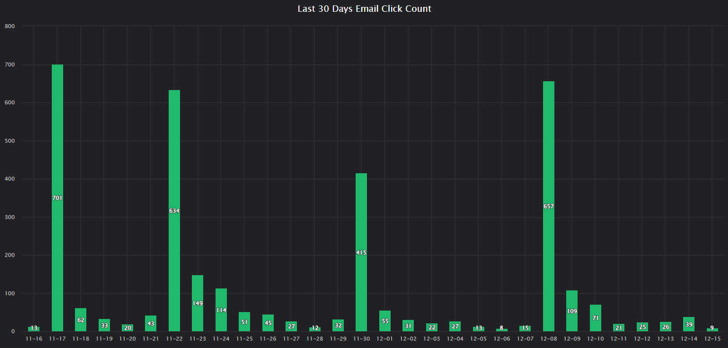 Emails Clicked — Last 30 Days