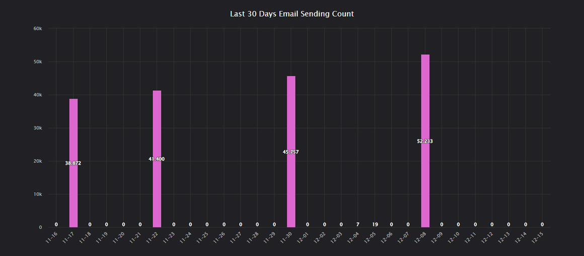 Today's Hourly Bulk Email Sending