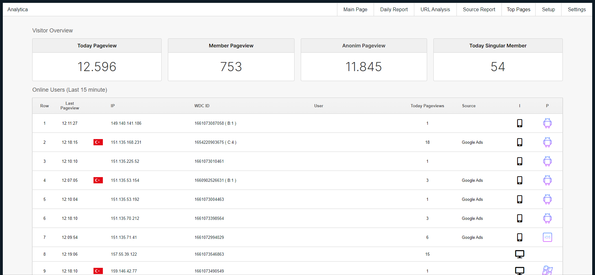 Analytica dashboard ekranı