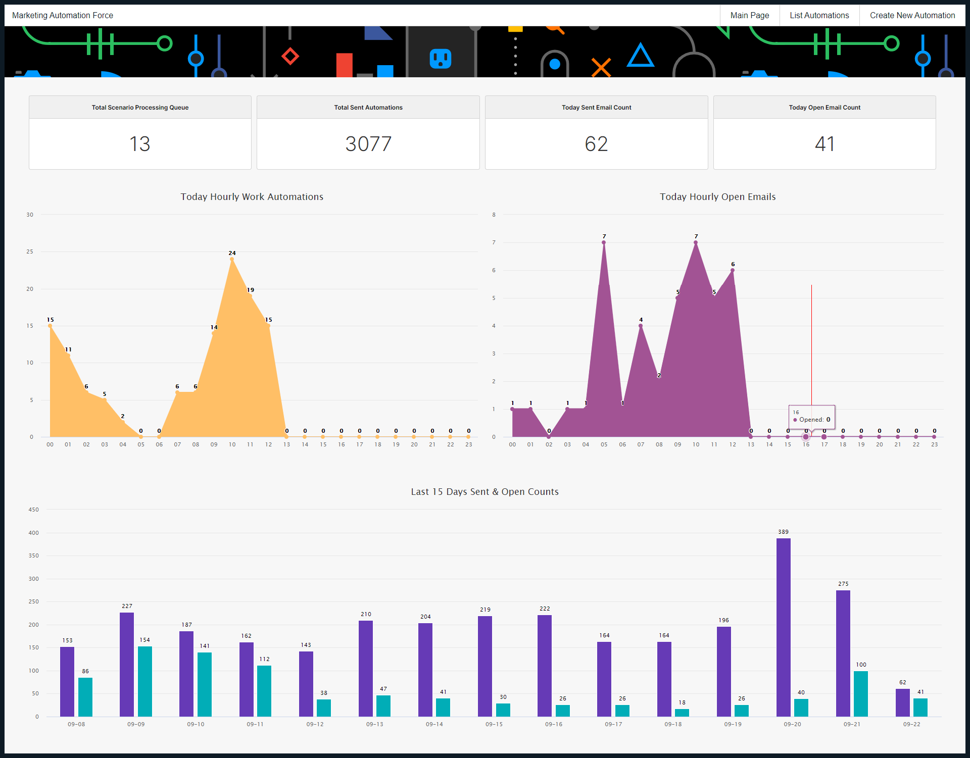 Marketing Automation — Dashboard
